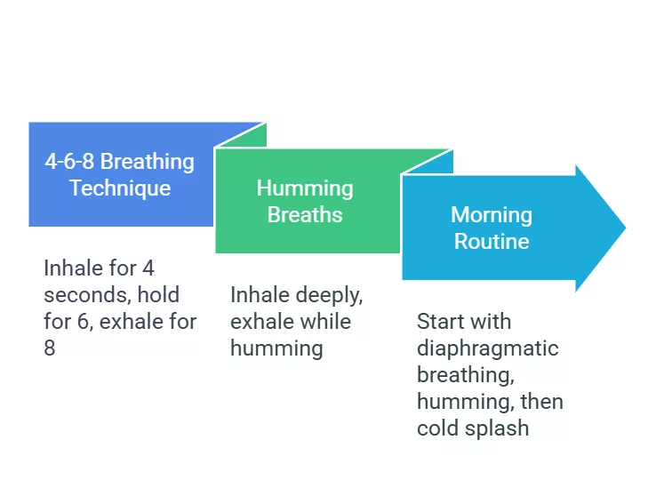 Diagram showing breathing techniques to activate the vagus nerve, including 4-6-8 breathing, humming, and a morning routine.