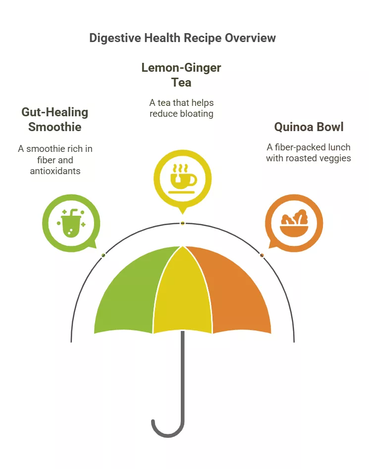 Infographic showing three digestion-friendly recipes: Gut-Healing Smoothie, Lemon-Ginger Tea, and Quinoa Bowl.