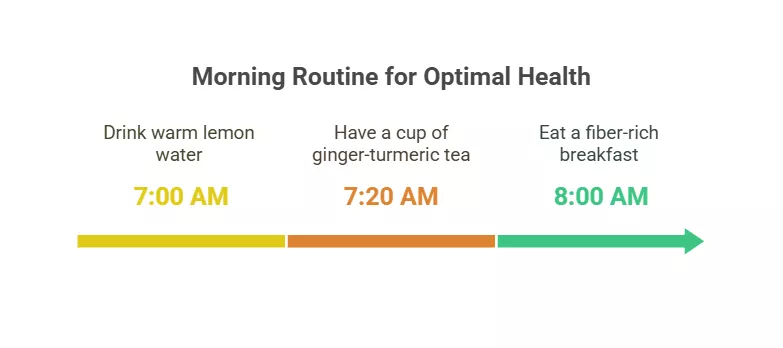 "Morning routine infographic showing the best times to drink for optimal health: warm lemon water at 7:00 AM, ginger-turmeric tea at 7:20 AM, and a fiber-rich breakfast at 8:00 AM.